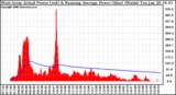 Solar PV/Inverter Performance West Array Actual & Running Average Power Output