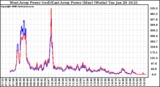 Solar PV/Inverter Performance Photovoltaic Panel Power Output