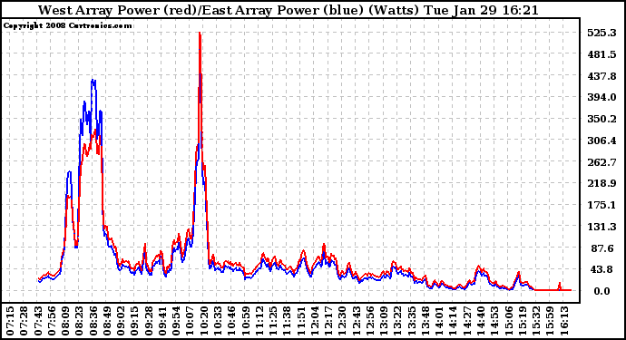 Solar PV/Inverter Performance Photovoltaic Panel Power Output