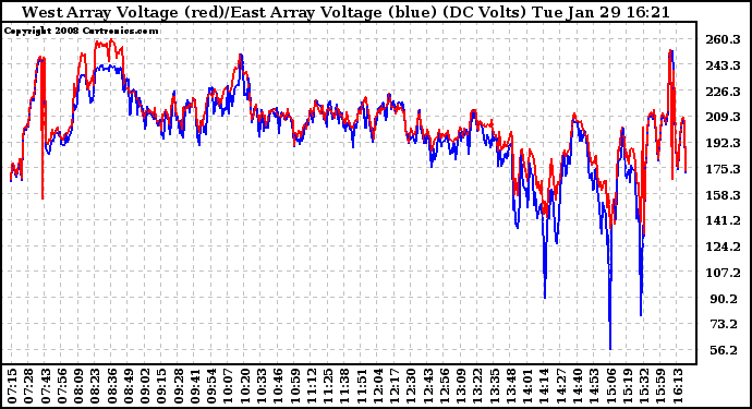 Solar PV/Inverter Performance Photovoltaic Panel Voltage Output