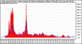 Solar PV/Inverter Performance East Array Power Output & Solar Radiation