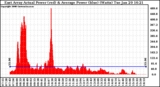 Solar PV/Inverter Performance East Array Actual & Average Power Output