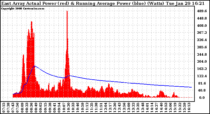 Solar PV/Inverter Performance East Array Actual & Running Average Power Output