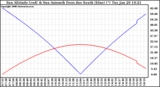 Solar PV/Inverter Performance Sun Altitude Angle & Azimuth Angle