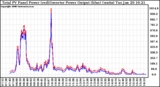 Solar PV/Inverter Performance PV Panel Power Output & Inverter Power Output