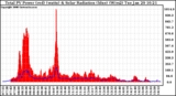 Solar PV/Inverter Performance Total PV Panel Power Output & Solar Radiation