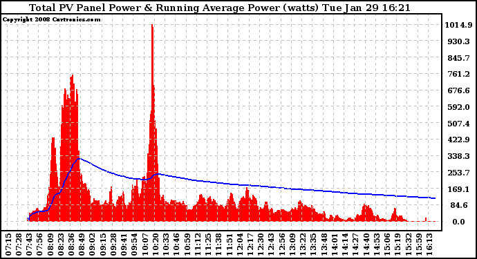 Solar PV/Inverter Performance Total PV Panel & Running Average Power Output