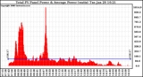 Solar PV/Inverter Performance Total PV Panel Power Output