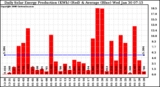 Solar PV/Inverter Performance Daily Solar Energy Production