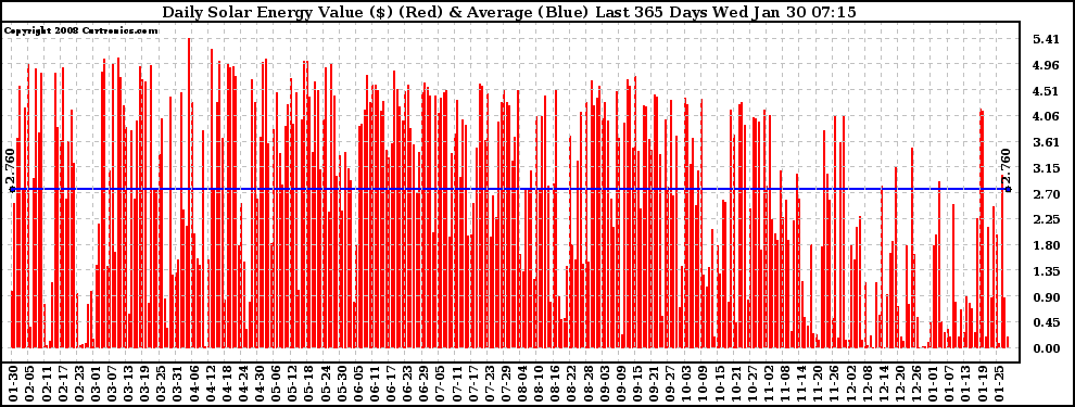 Solar PV/Inverter Performance Daily Solar Energy Production Value Last 365 Days