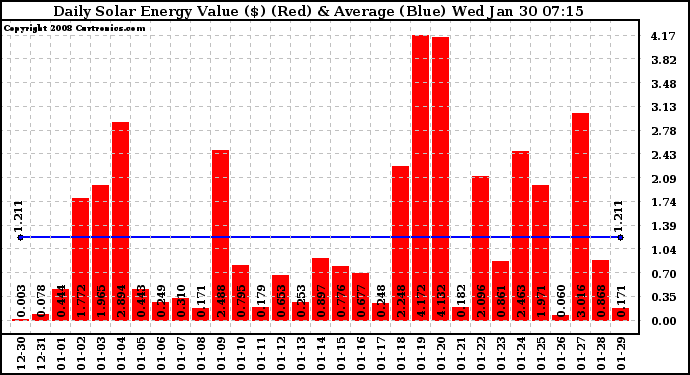 Solar PV/Inverter Performance Daily Solar Energy Production Value