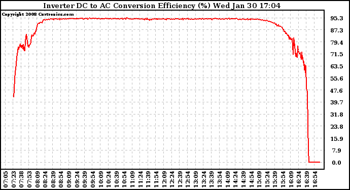 Solar PV/Inverter Performance Inverter DC to AC Conversion Efficiency