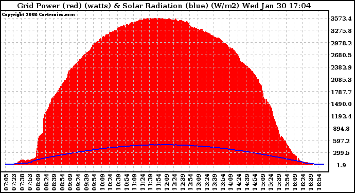 Solar PV/Inverter Performance Grid Power & Solar Radiation