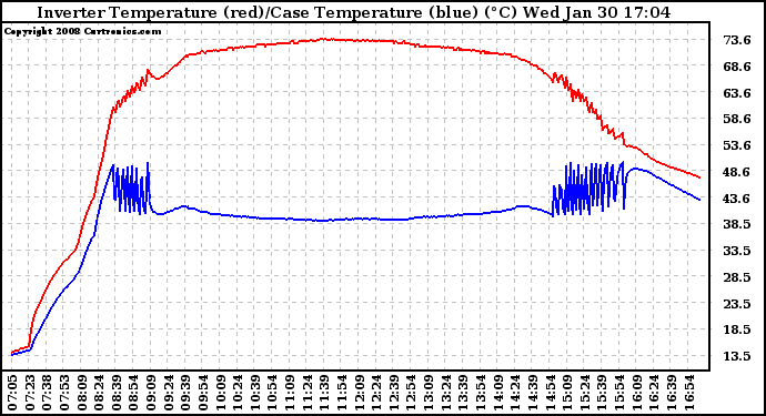 Solar PV/Inverter Performance Inverter Operating Temperature