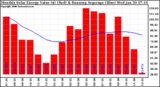 Milwaukee Solar Powered Home Monthly Production Value Running Average