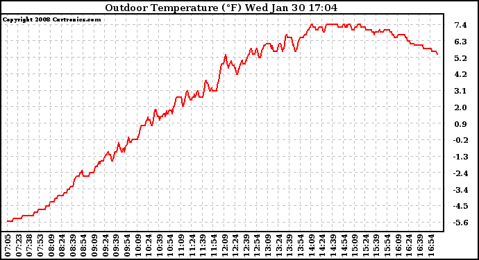 Solar PV/Inverter Performance Outdoor Temperature