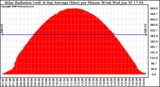 Solar PV/Inverter Performance Solar Radiation & Day Average per Minute