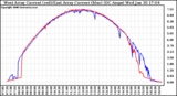 Solar PV/Inverter Performance Photovoltaic Panel Current Output