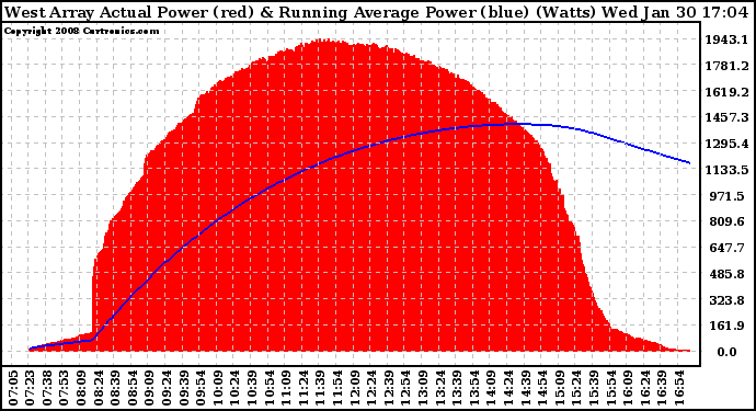 Solar PV/Inverter Performance West Array Actual & Running Average Power Output