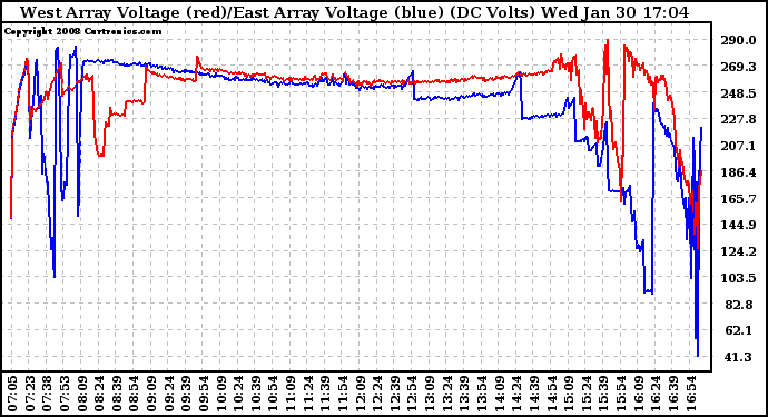 Solar PV/Inverter Performance Photovoltaic Panel Voltage Output