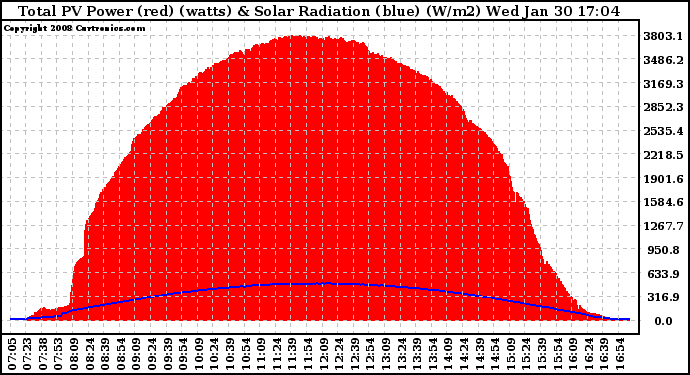 Solar PV/Inverter Performance Total PV Panel Power Output & Solar Radiation