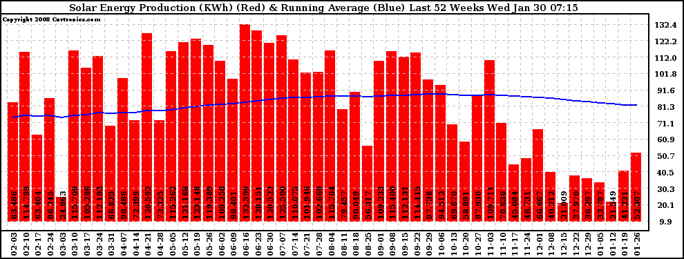 Solar PV/Inverter Performance Weekly Solar Energy Production Running Average Last 52 Weeks