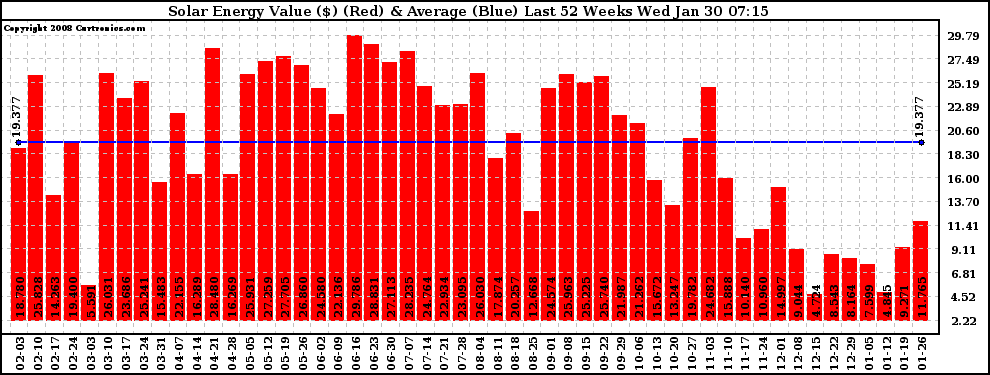 Solar PV/Inverter Performance Weekly Solar Energy Production Value Last 52 Weeks