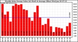 Milwaukee Solar Powered Home WeeklyProductionValue