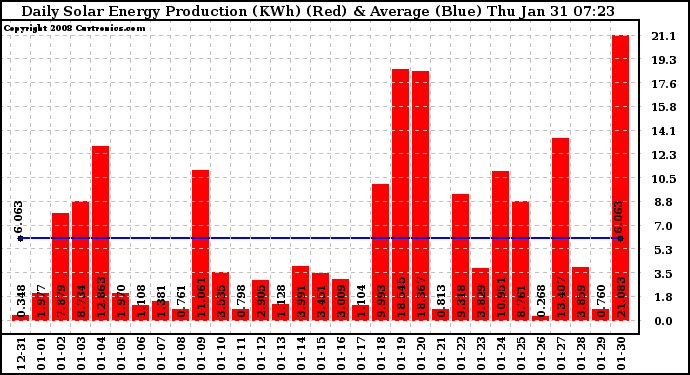 Solar PV/Inverter Performance Daily Solar Energy Production