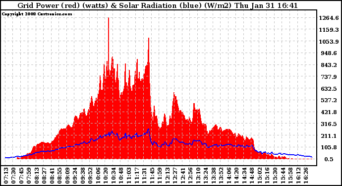 Solar PV/Inverter Performance Grid Power & Solar Radiation