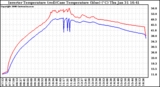 Solar PV/Inverter Performance Inverter Operating Temperature