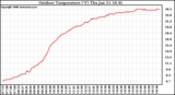 Solar PV/Inverter Performance Outdoor Temperature