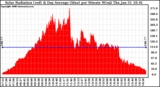 Solar PV/Inverter Performance Solar Radiation & Day Average per Minute