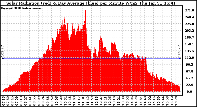 Solar PV/Inverter Performance Solar Radiation & Day Average per Minute