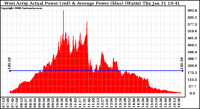 Solar PV/Inverter Performance West Array Actual & Average Power Output