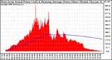 Solar PV/Inverter Performance West Array Actual & Running Average Power Output