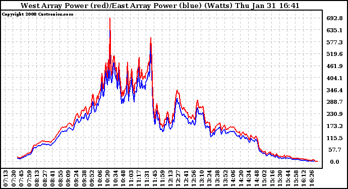 Solar PV/Inverter Performance Photovoltaic Panel Power Output