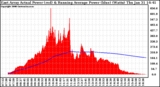 Solar PV/Inverter Performance East Array Actual & Running Average Power Output