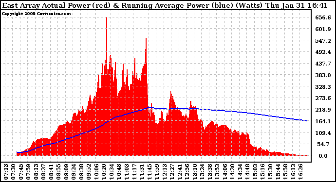 Solar PV/Inverter Performance East Array Actual & Running Average Power Output