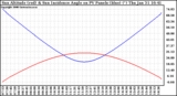 Solar PV/Inverter Performance Sun Altitude Angle & Sun Incidence Angle on PV Panels