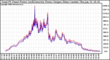 Solar PV/Inverter Performance PV Panel Power Output & Inverter Power Output