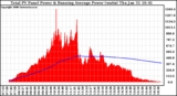 Solar PV/Inverter Performance Total PV Panel & Running Average Power Output