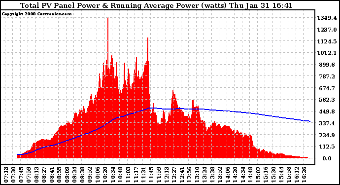 Solar PV/Inverter Performance Total PV Panel & Running Average Power Output