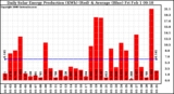 Solar PV/Inverter Performance Daily Solar Energy Production