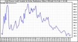 Solar PV/Inverter Performance Grid Power & Solar Radiation