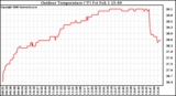 Solar PV/Inverter Performance Outdoor Temperature