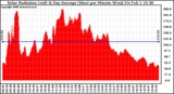 Solar PV/Inverter Performance Solar Radiation & Day Average per Minute