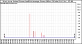 Solar PV/Inverter Performance West Array Actual & Average Power Output