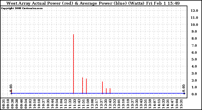 Solar PV/Inverter Performance West Array Actual & Average Power Output