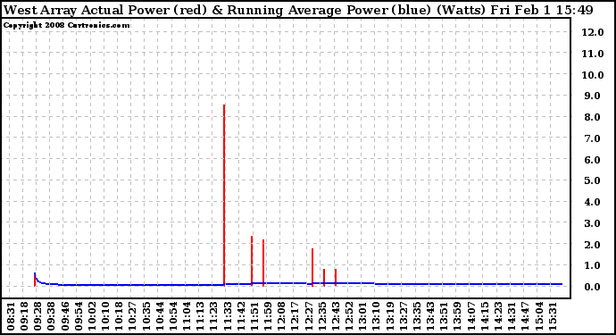 Solar PV/Inverter Performance West Array Actual & Running Average Power Output